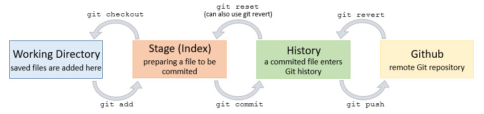 Git return. Git revert. Git reset. Git checkout. Git reset revert разница.