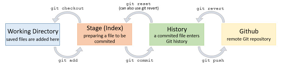 Git revert