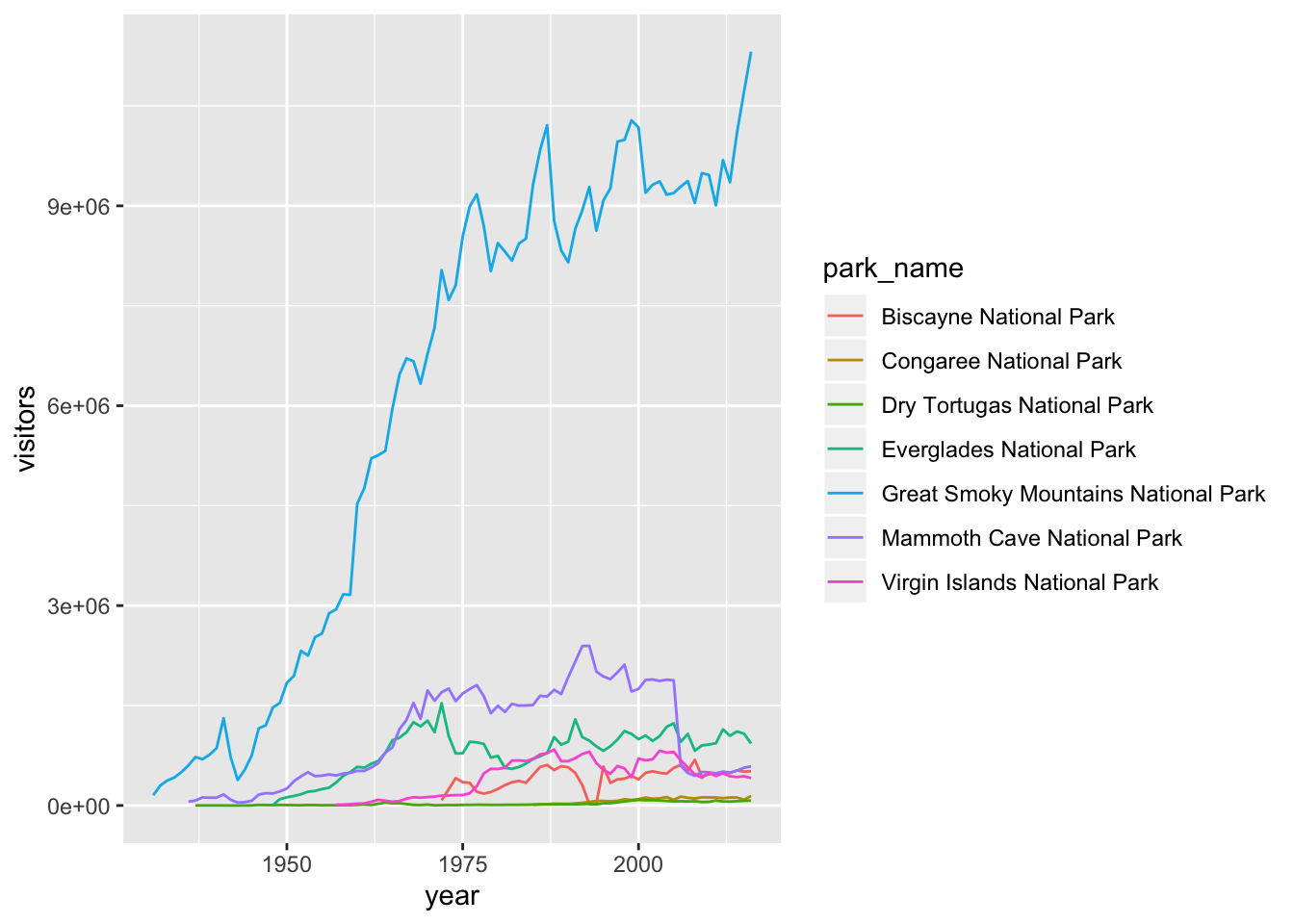 Chapter 5 Visualizing Ggplot2 Introduction To Open Data Science