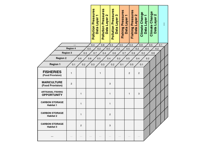 The pressures matrix is three-dimensional: each pressure layer has data per region, which is multiplied by the ranking weights of the pressures matrix.